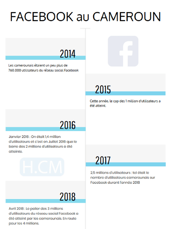 Evolution Facebook Cameroun