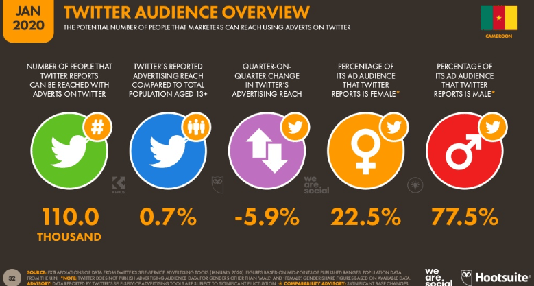 Chiffres Twitter 2020 Cameroun